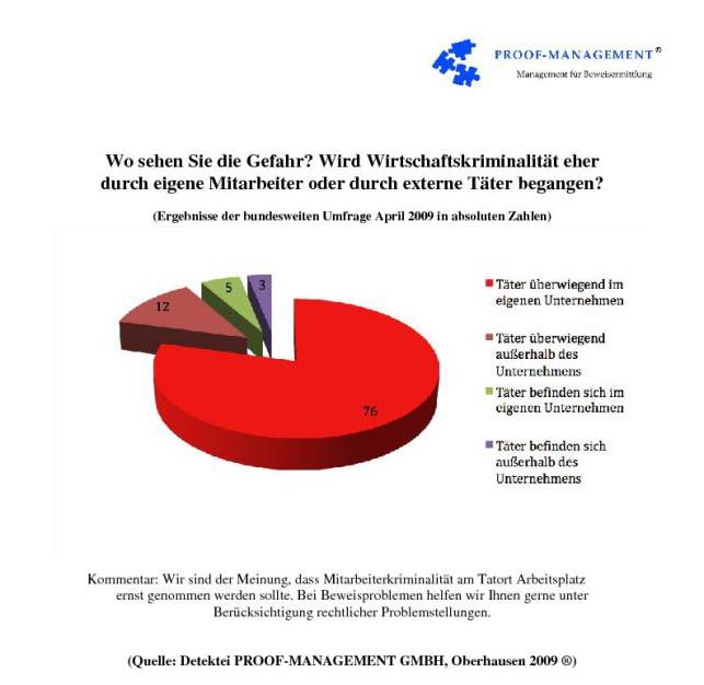 Täter von Wirtschaftskriminalität sind in Unternehmen 