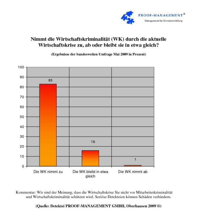 Wirtschaftskrise wirkt sich negativ aus